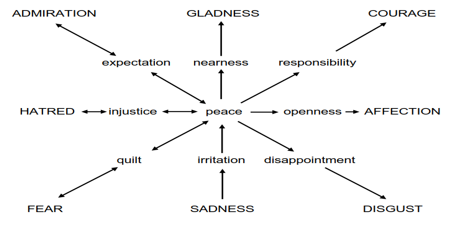 Emotional Chart
